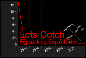 Total Graph of Lets Cotch
