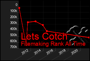Total Graph of Lets Cotch