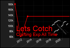 Total Graph of Lets Cotch
