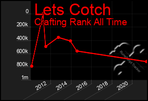 Total Graph of Lets Cotch
