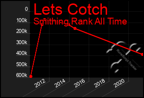 Total Graph of Lets Cotch