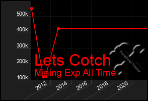 Total Graph of Lets Cotch