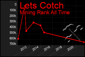 Total Graph of Lets Cotch