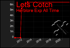 Total Graph of Lets Cotch