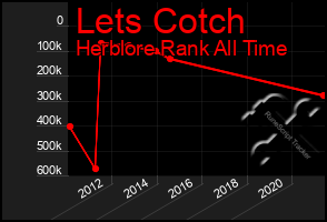 Total Graph of Lets Cotch