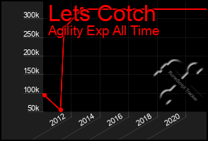 Total Graph of Lets Cotch
