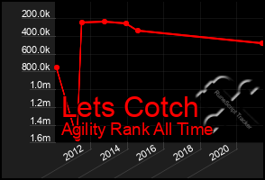 Total Graph of Lets Cotch