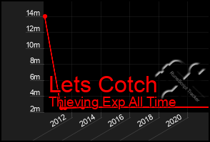 Total Graph of Lets Cotch