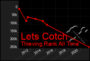 Total Graph of Lets Cotch