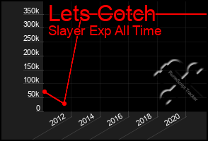 Total Graph of Lets Cotch