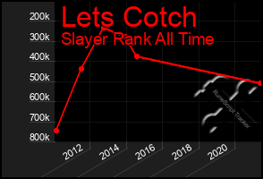 Total Graph of Lets Cotch