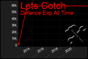 Total Graph of Lets Cotch