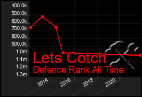 Total Graph of Lets Cotch