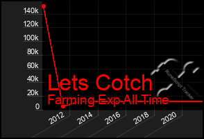Total Graph of Lets Cotch