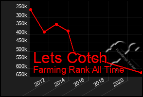 Total Graph of Lets Cotch