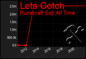 Total Graph of Lets Cotch