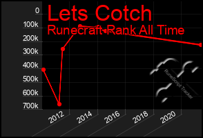 Total Graph of Lets Cotch