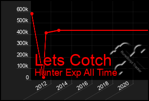 Total Graph of Lets Cotch