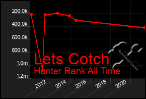 Total Graph of Lets Cotch