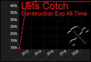 Total Graph of Lets Cotch