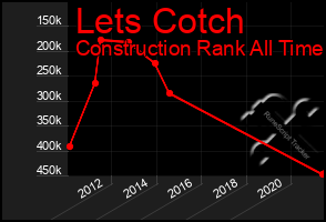 Total Graph of Lets Cotch