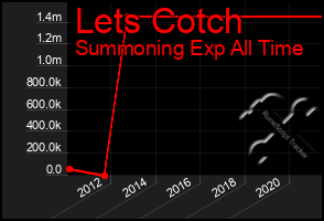 Total Graph of Lets Cotch