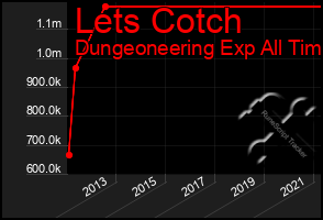 Total Graph of Lets Cotch