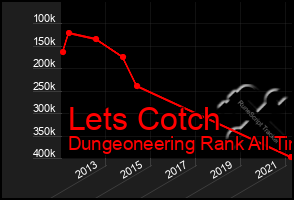 Total Graph of Lets Cotch