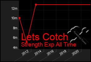 Total Graph of Lets Cotch