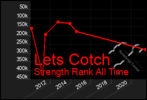 Total Graph of Lets Cotch