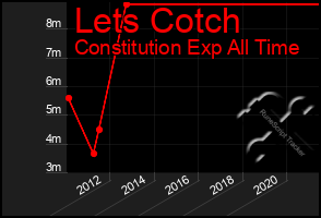 Total Graph of Lets Cotch