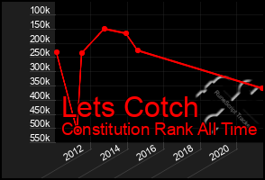 Total Graph of Lets Cotch