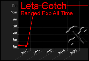 Total Graph of Lets Cotch