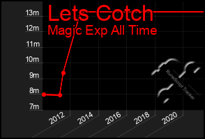 Total Graph of Lets Cotch