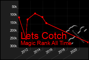 Total Graph of Lets Cotch