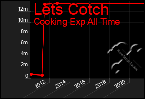 Total Graph of Lets Cotch