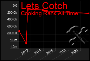 Total Graph of Lets Cotch