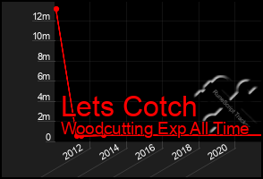 Total Graph of Lets Cotch