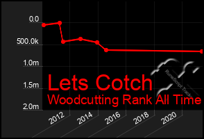 Total Graph of Lets Cotch