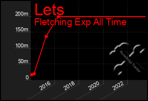 Total Graph of Lets