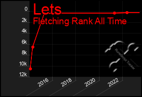 Total Graph of Lets