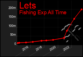 Total Graph of Lets