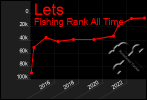 Total Graph of Lets