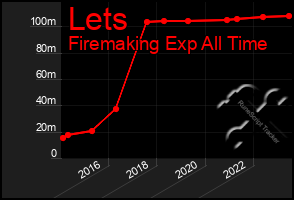 Total Graph of Lets