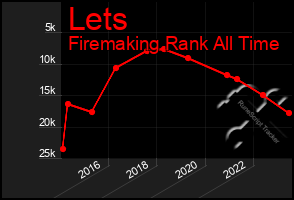 Total Graph of Lets