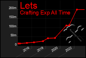 Total Graph of Lets