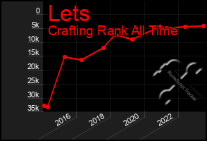 Total Graph of Lets