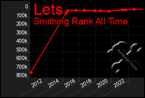 Total Graph of Lets