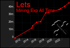 Total Graph of Lets