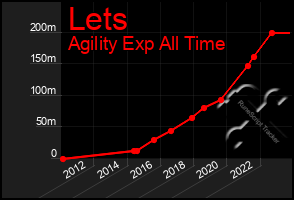 Total Graph of Lets